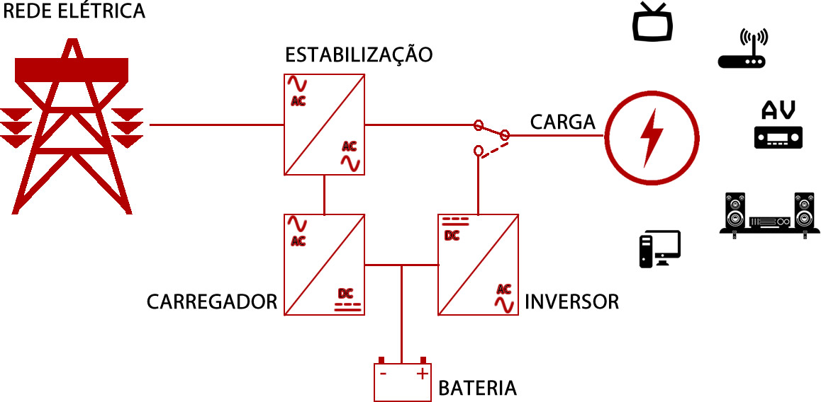 Diagrama simplificado mostrando o funcionamento de um nobreak interativo